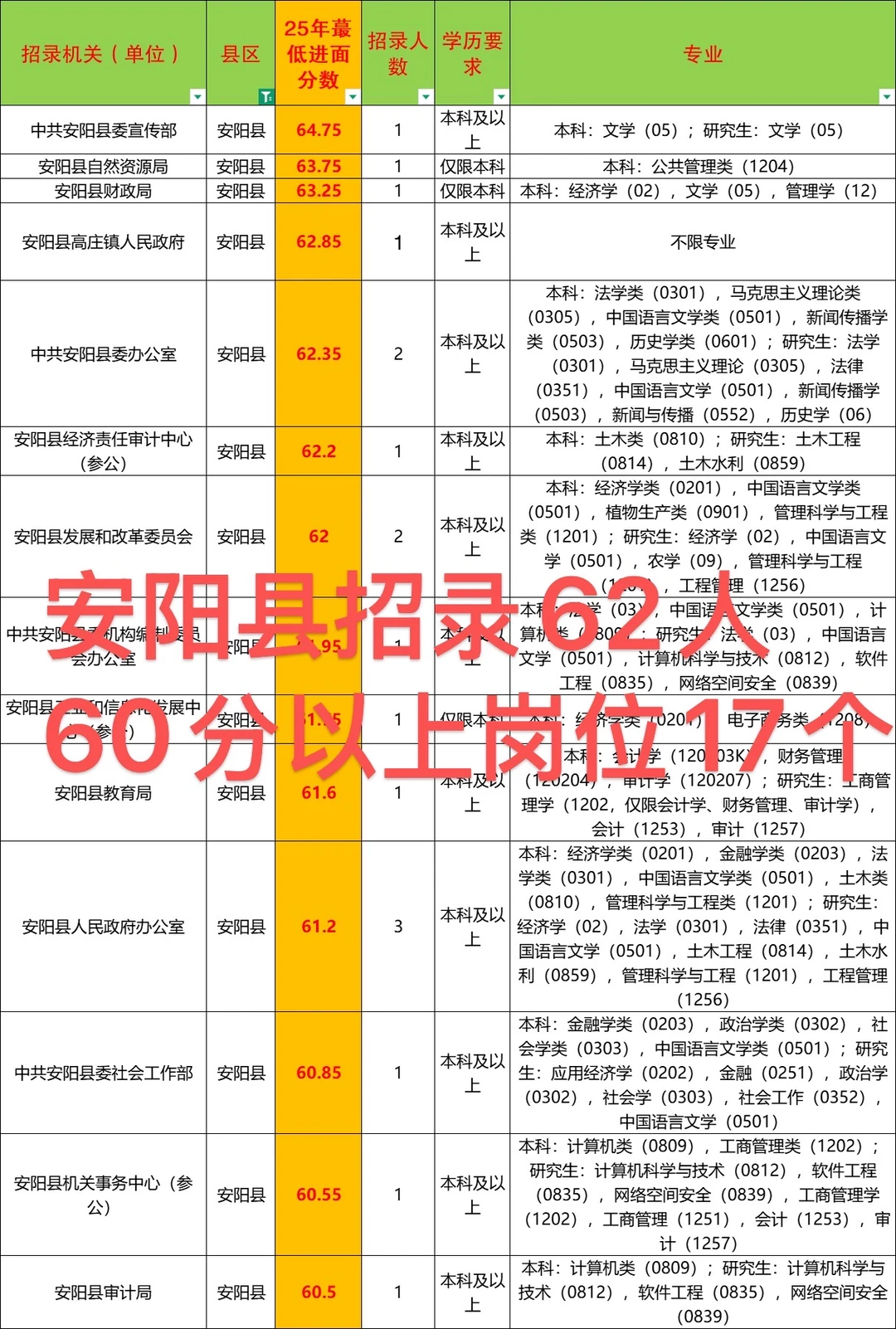 破防了，安阳市区真不是随便就能考的😰