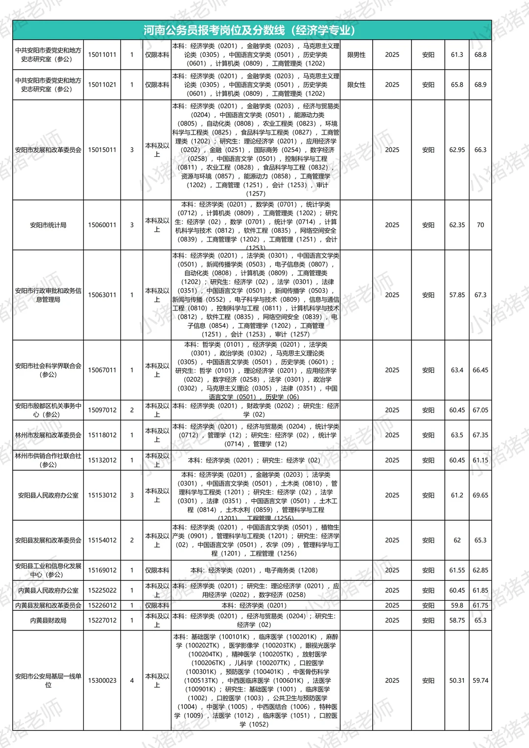 河南省考岗位表及往年分数线：安阳经济学类