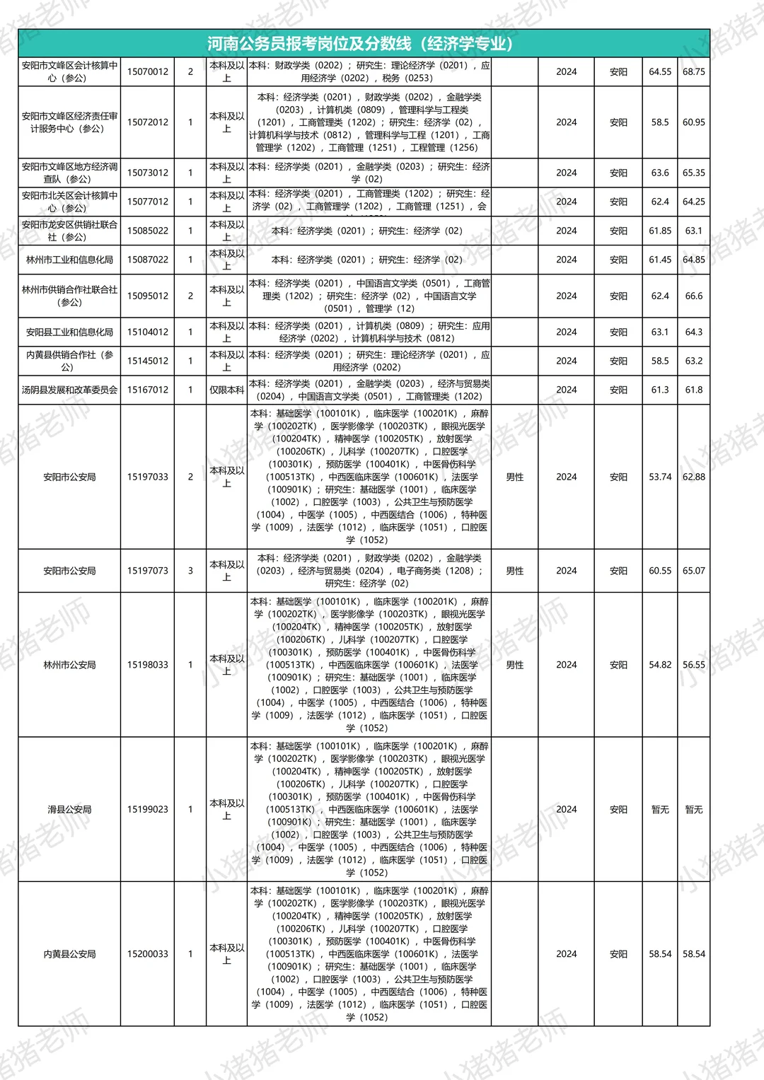 河南省考岗位表及往年分数线：安阳经济学类