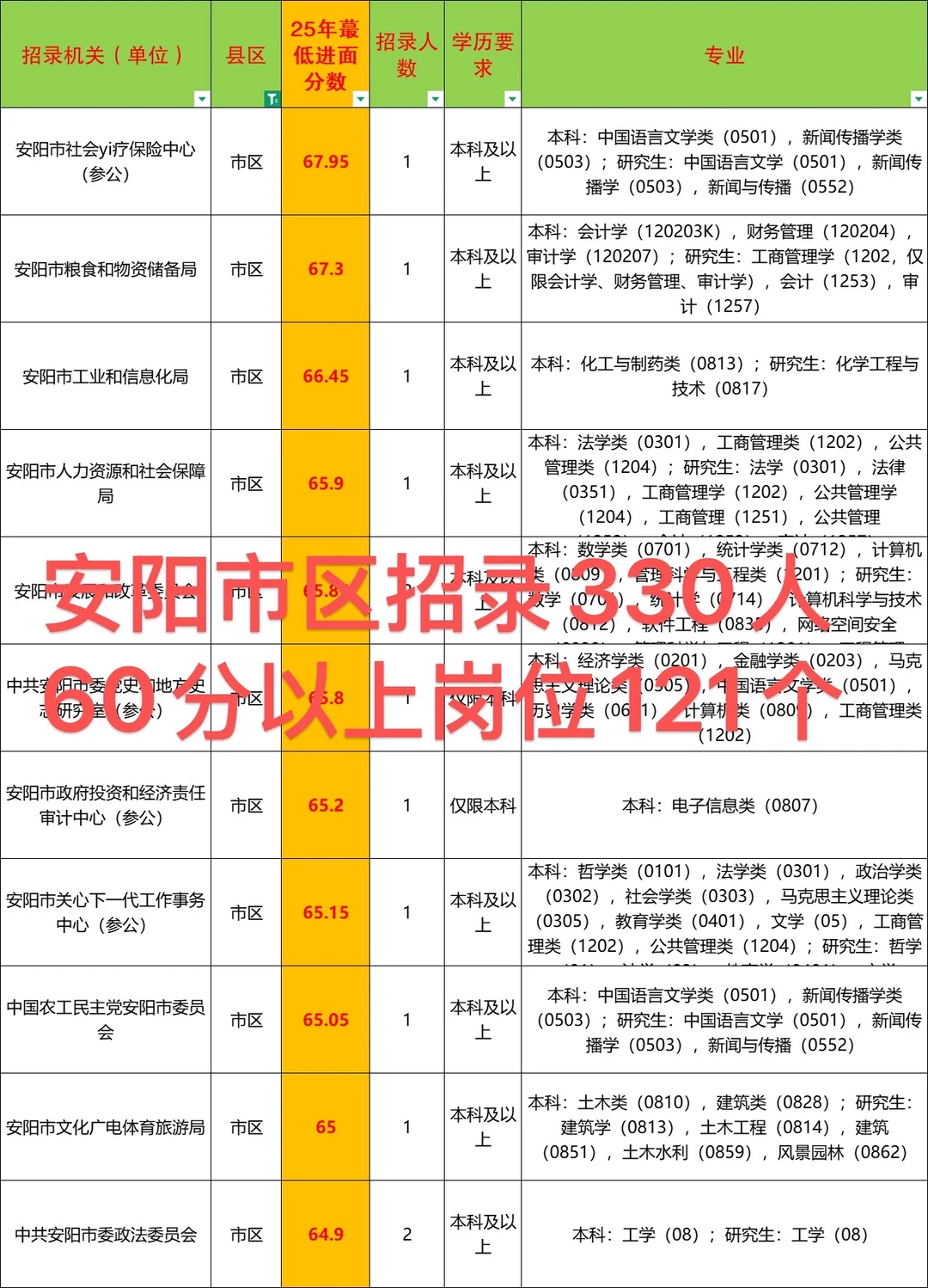 破防了，安阳市区真不是随便就能考的😰