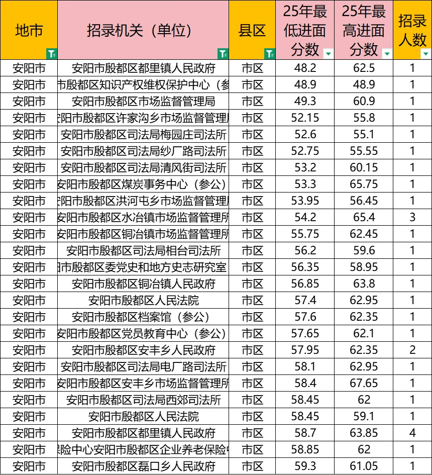 殷都，安阳市区考公选你可好❤️