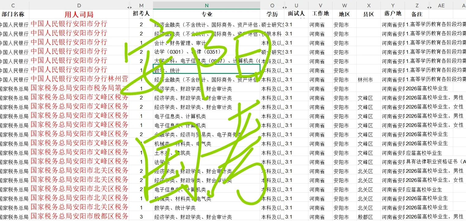 今年安阳会炸！安阳今年竞争比绝了！