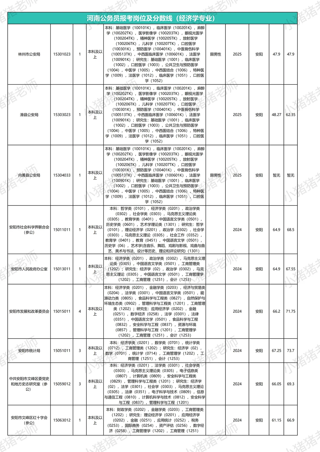 河南省考岗位表及往年分数线：安阳经济学类