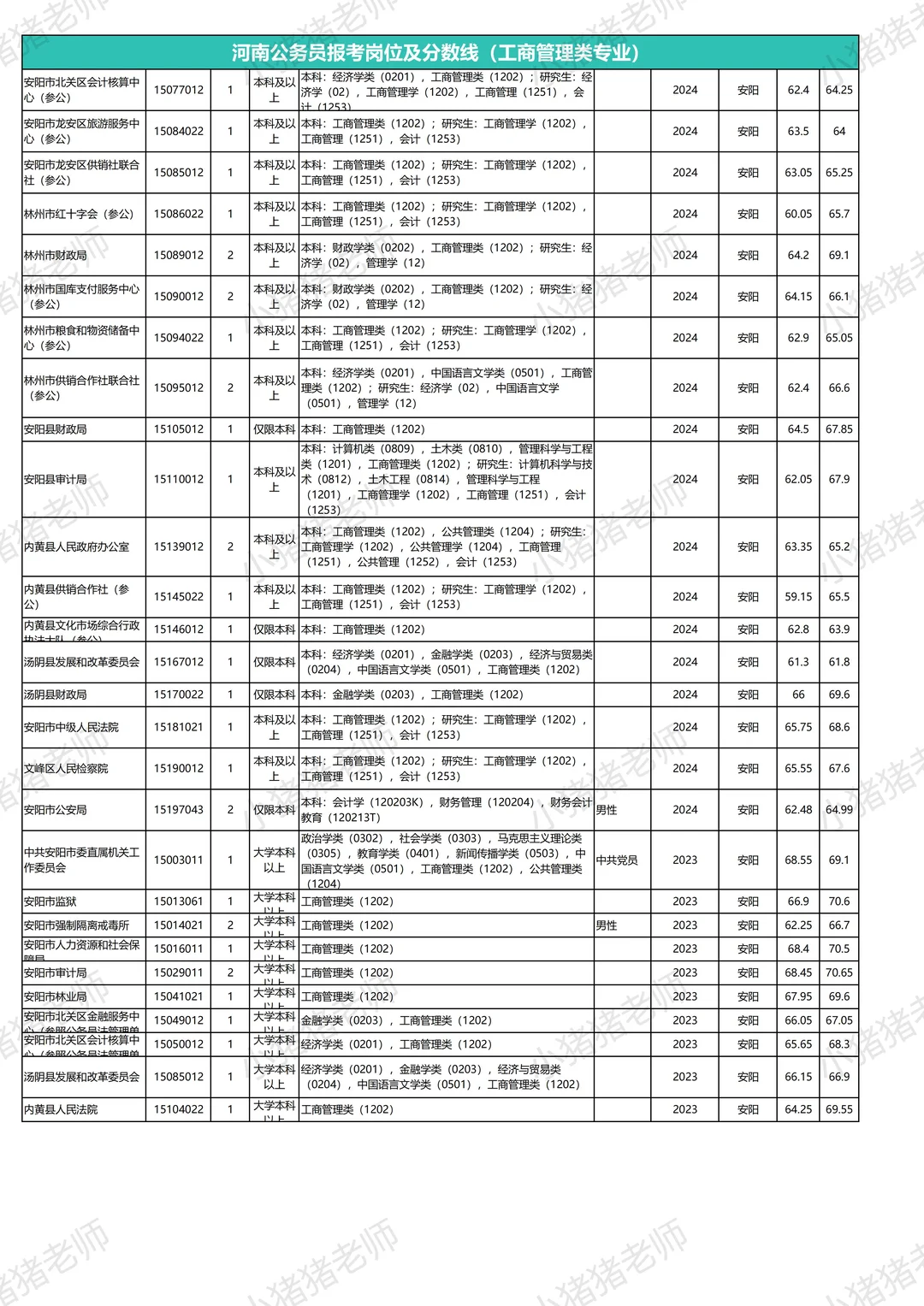 河南省考岗位表及往年分数线：安阳工商管理