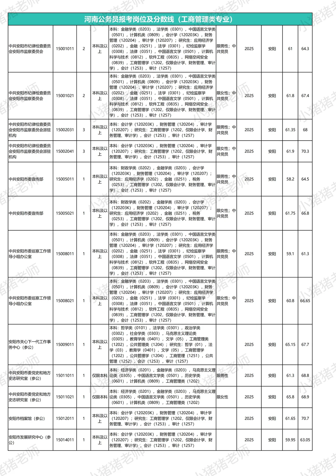 河南省考岗位表及往年分数线：安阳工商管理