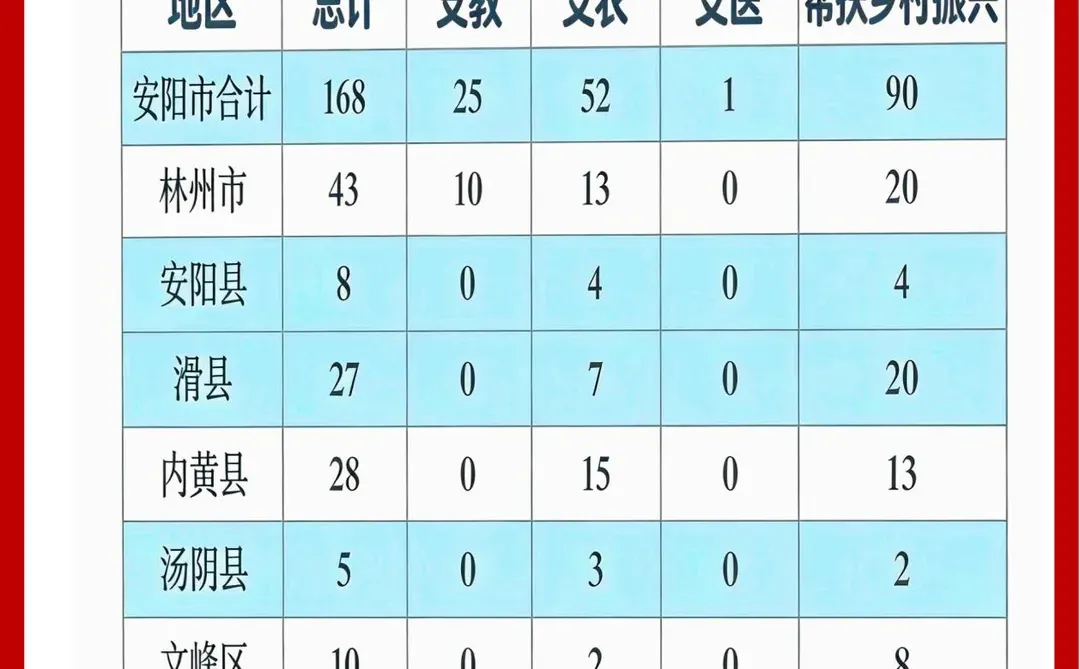扒一扒安阳三支一扶168个岗位的分配真相