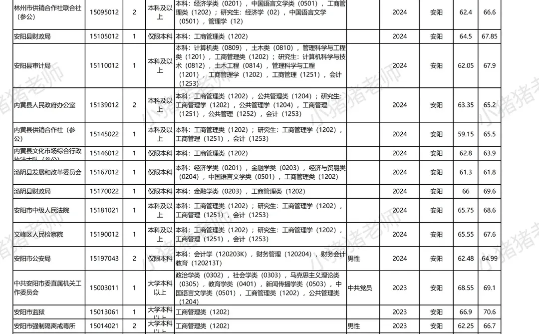 河南省考岗位表及往年分数线：安阳工商管理