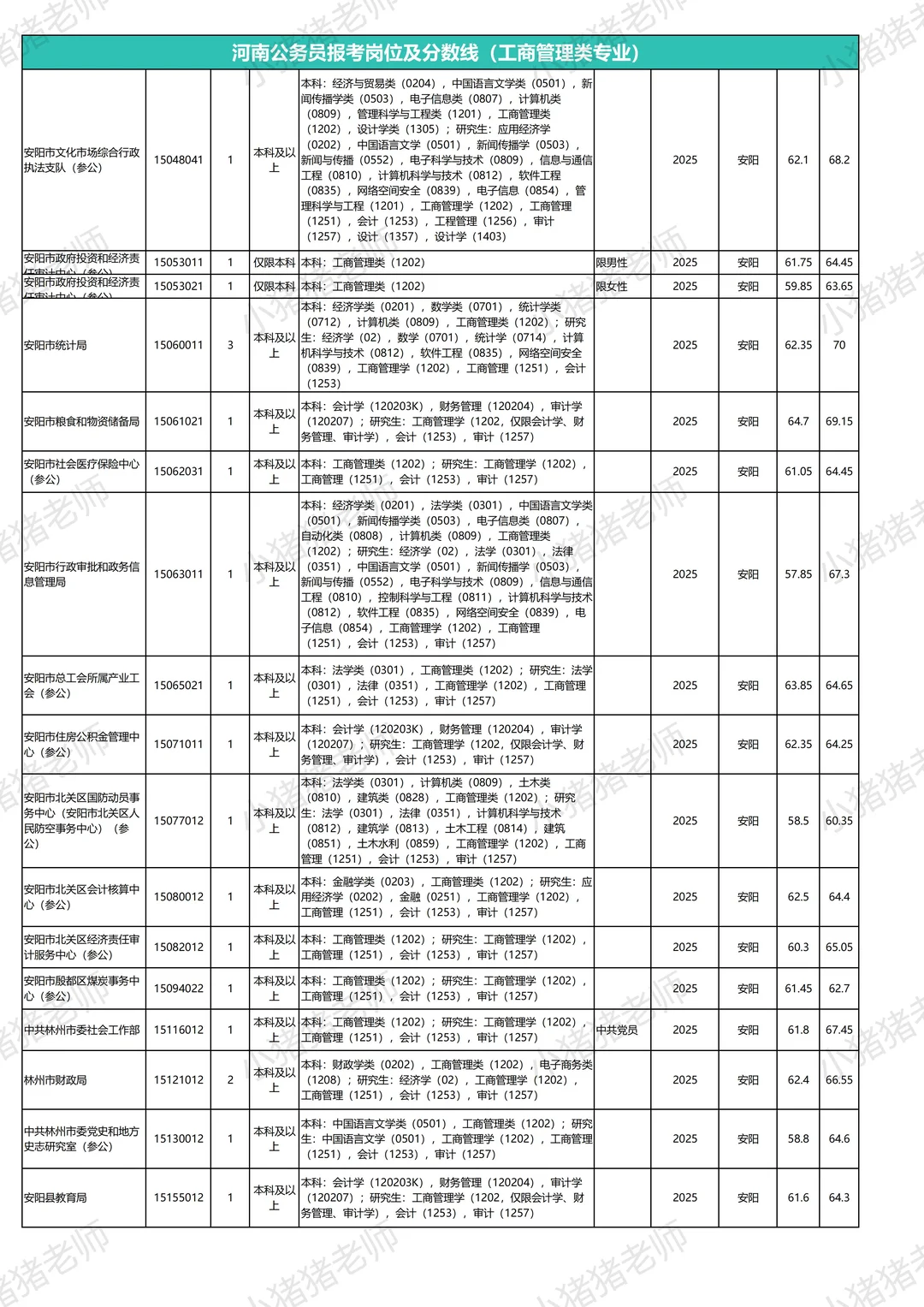河南省考岗位表及往年分数线：安阳工商管理