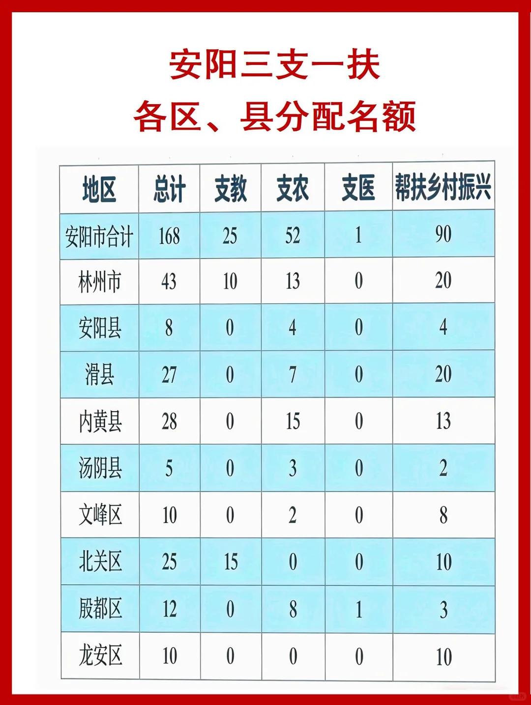 扒一扒安阳三支一扶168个岗位的分配真相