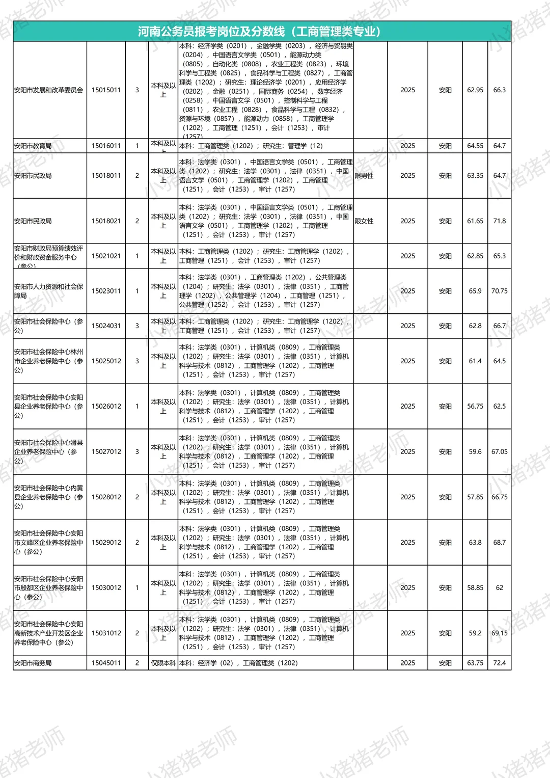 河南省考岗位表及往年分数线：安阳工商管理