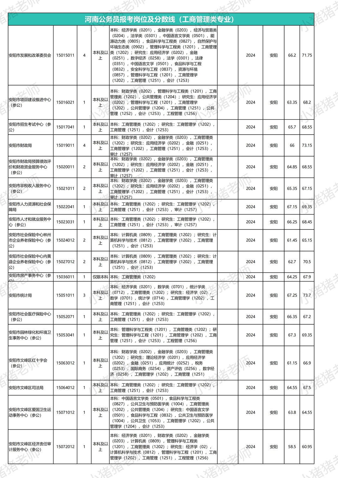 河南省考岗位表及往年分数线：安阳工商管理