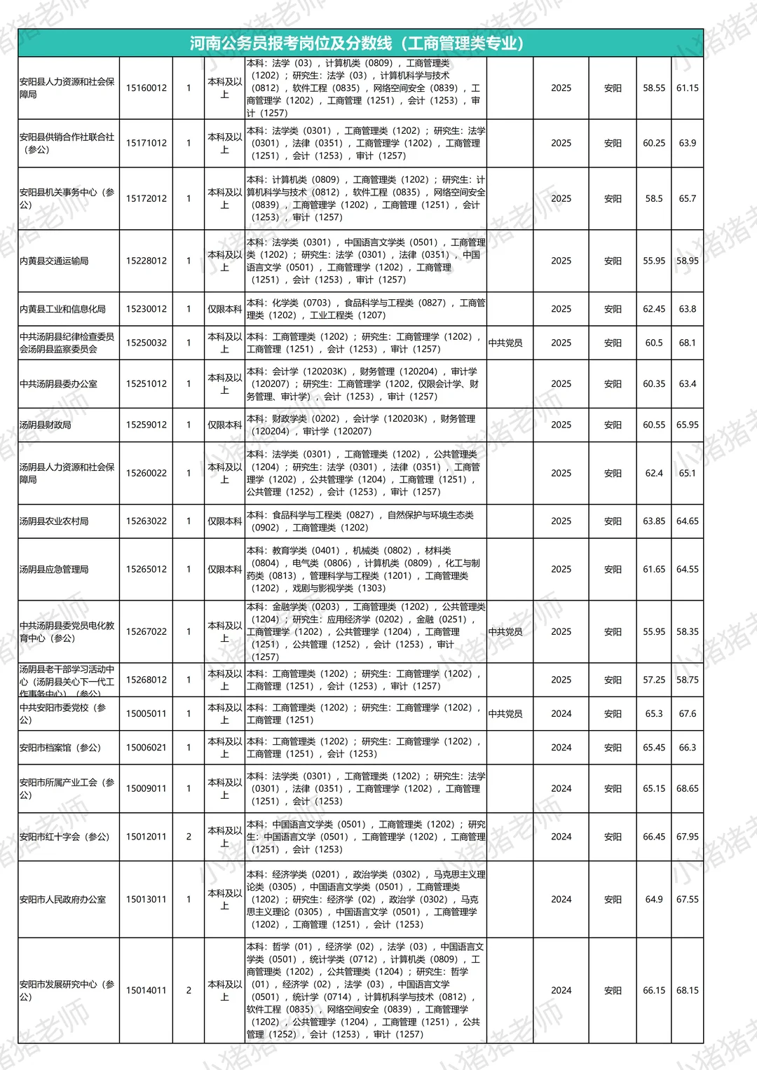 河南省考岗位表及往年分数线：安阳工商管理