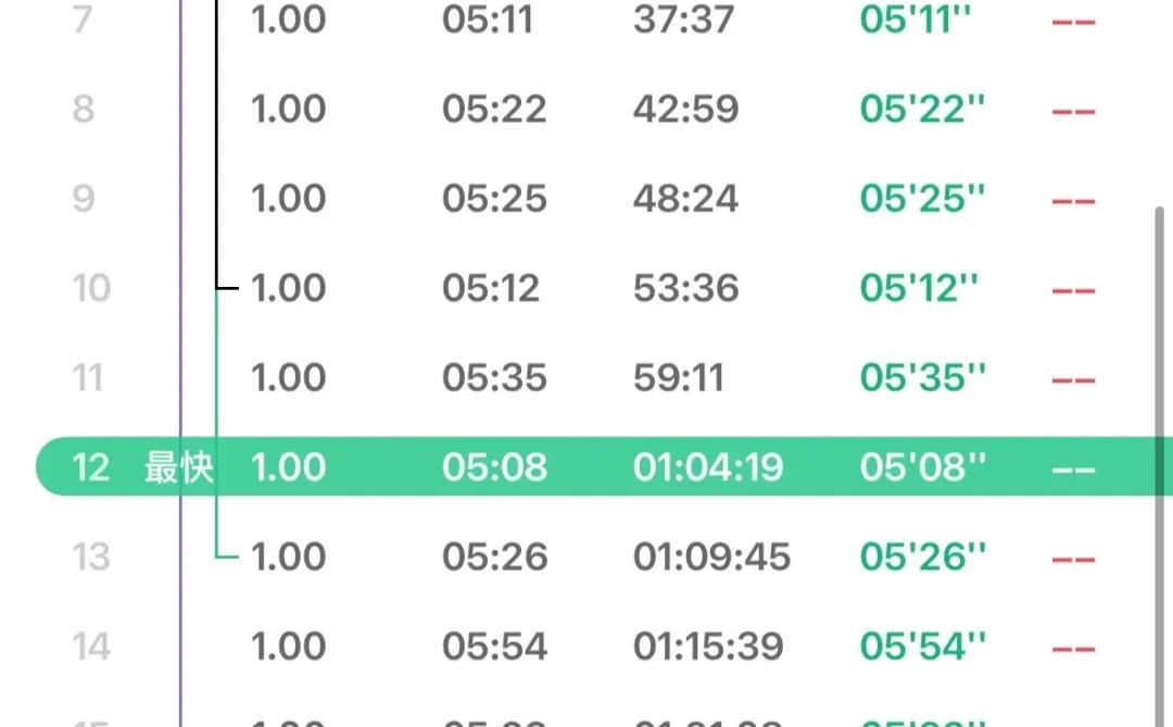 郑州马拉松|首次半马1:58:20✓首次PB