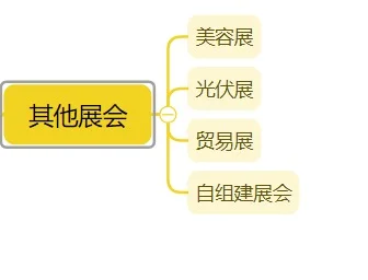展会到底干嘛的？有哪些？