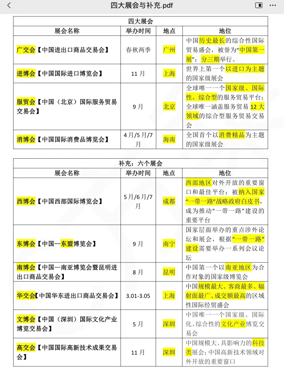 05.中国四大展会知识点汇总（浓缩版）