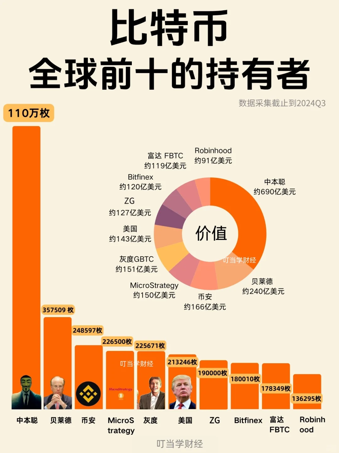 比特币全球前十的持有者！