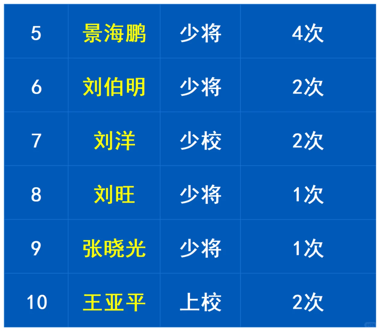 宇航员都是什么军衔