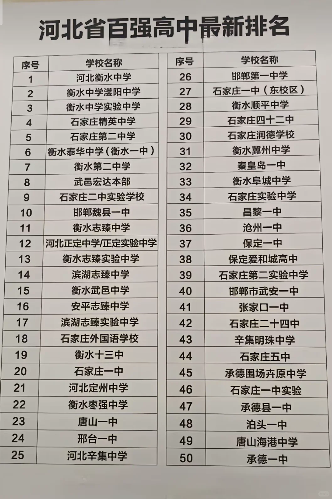 河北省前50名高中是哪些？