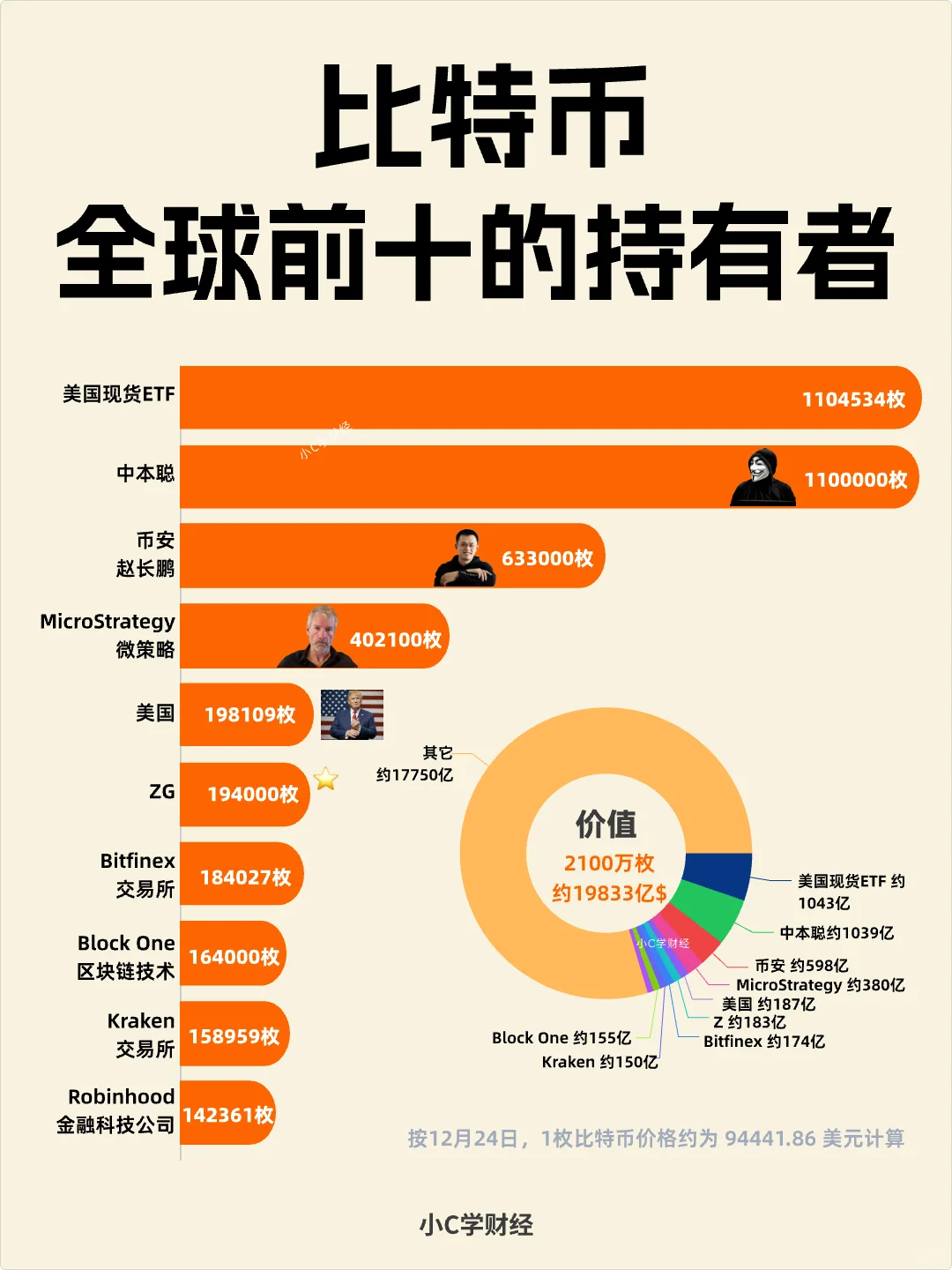 比特币全球前十的持有者❗️