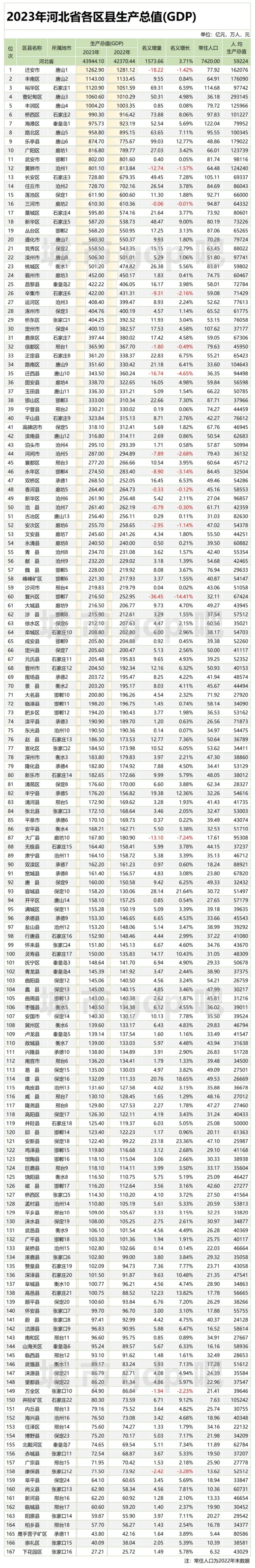 河北省2023年各区县GDP数据