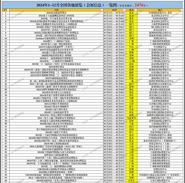 年终盘点！24年全国会展2476场！划重点了！