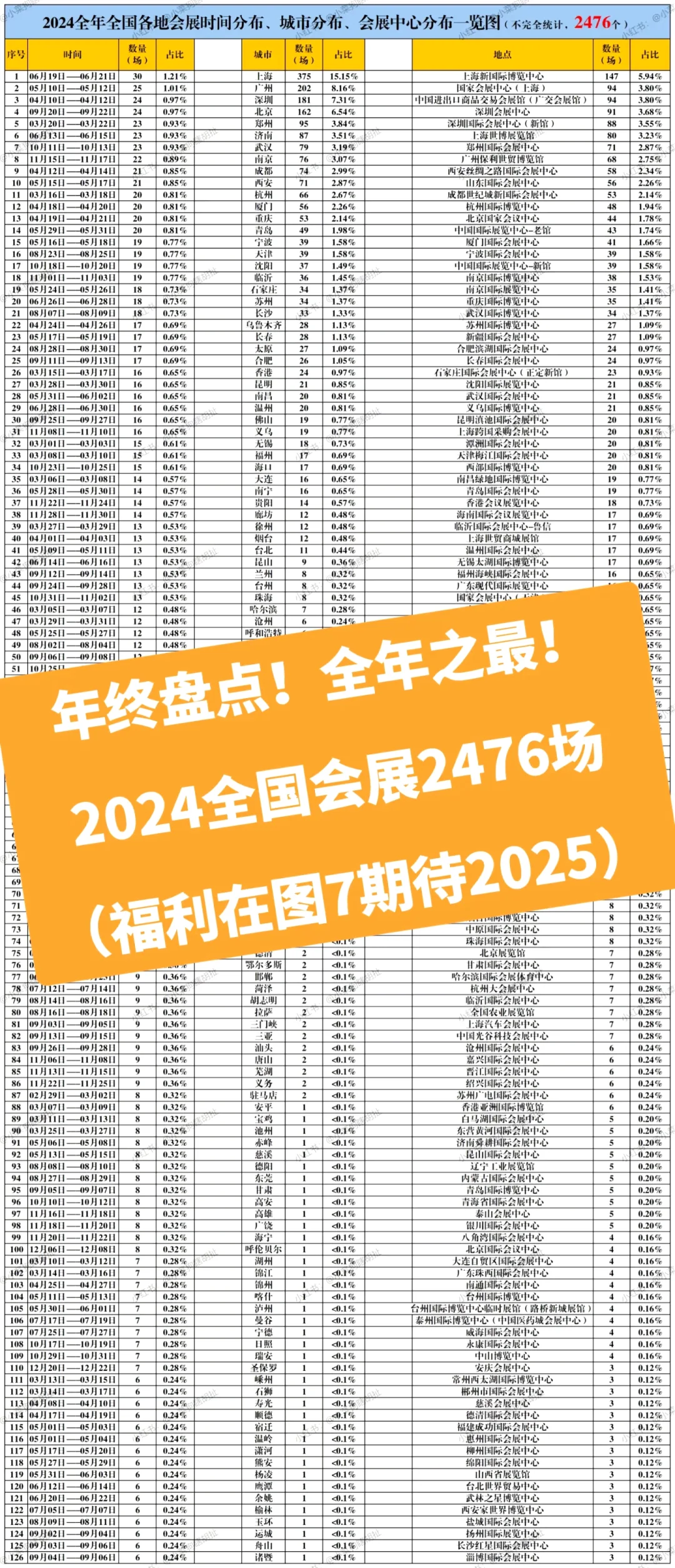 年终盘点！24年全国会展2476场！划重点了！