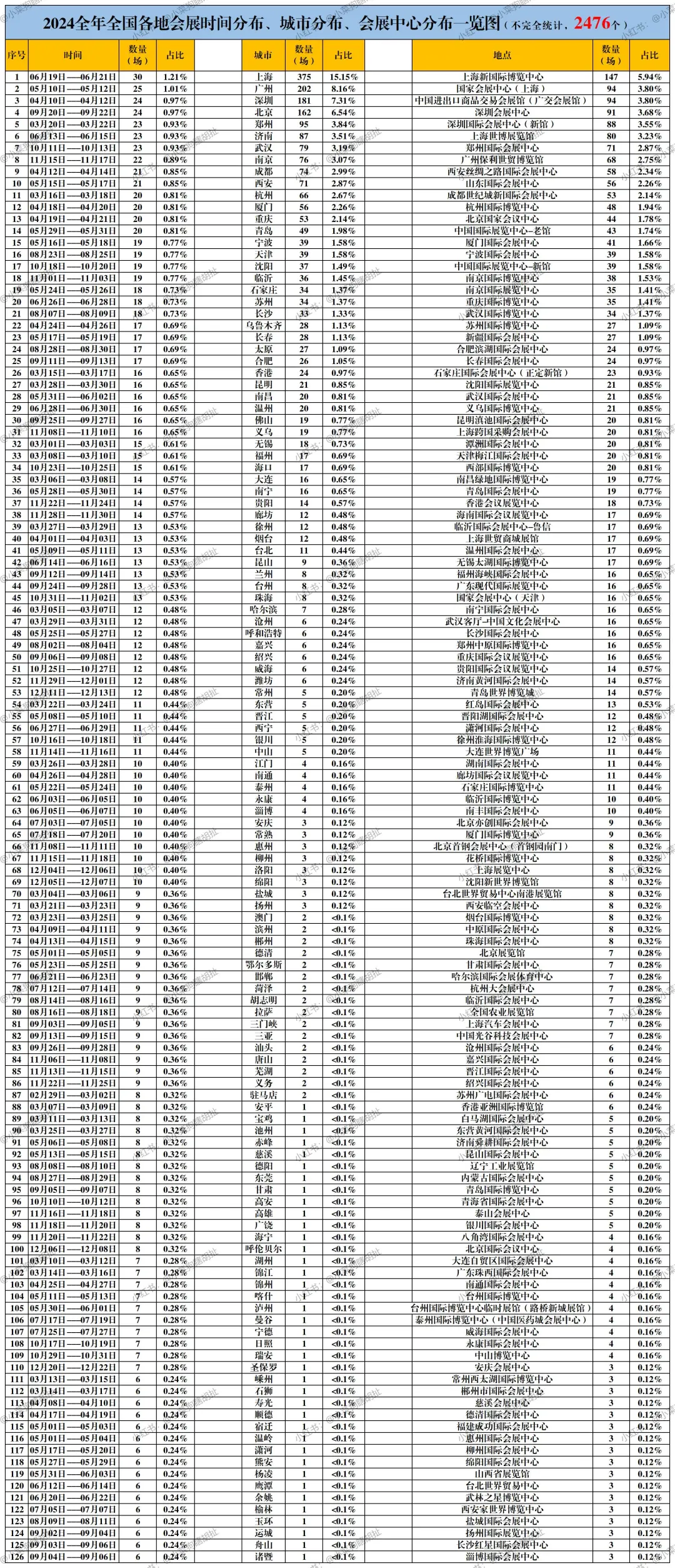 年终盘点！24年全国会展2476场！划重点了！
