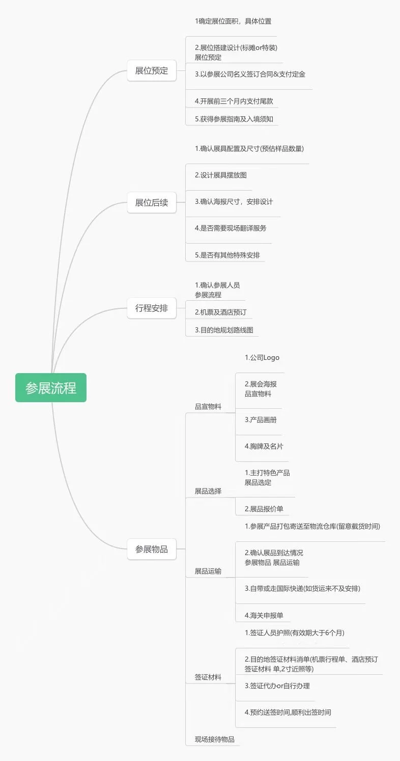 参展流程