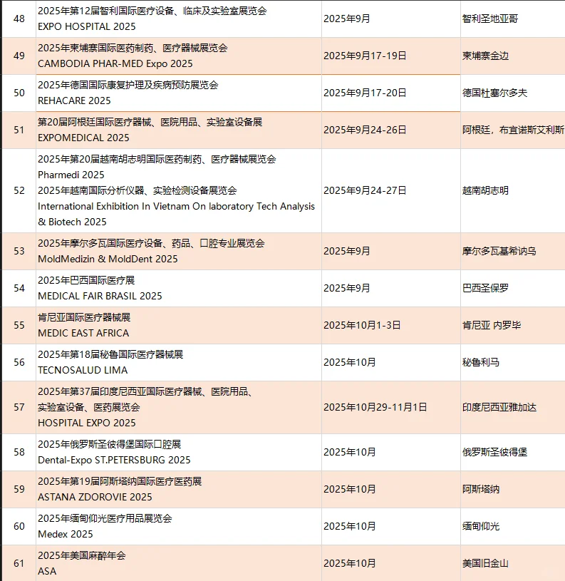2025年医疗，医药药机全球展会