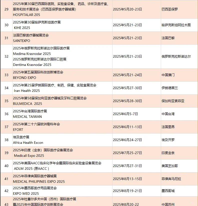 2025年医疗，医药药机全球展会