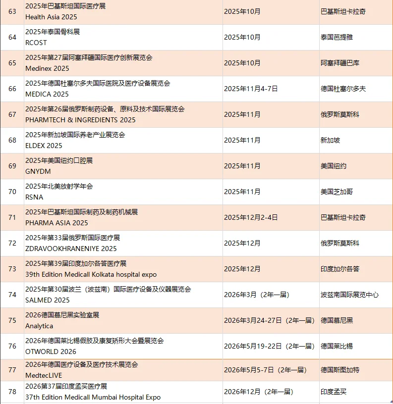 2025年医疗，医药药机全球展会