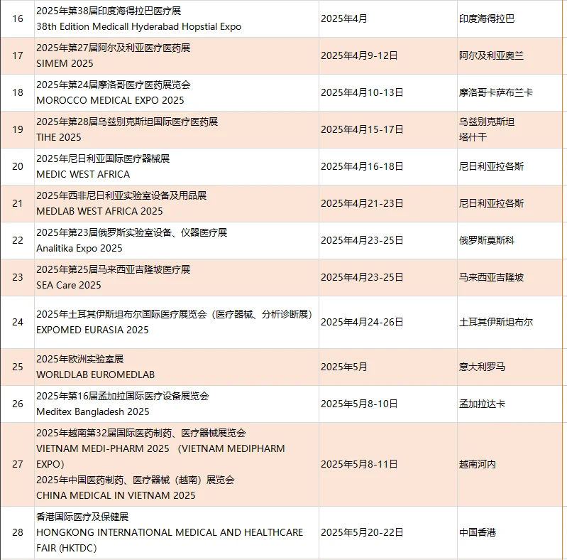2025年医疗，医药药机全球展会