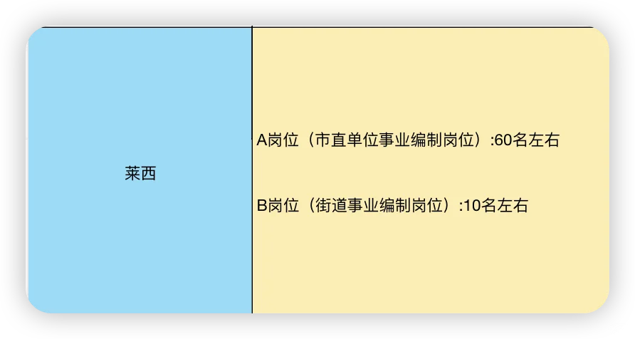莱西人才引进70人，无笔试只面试！