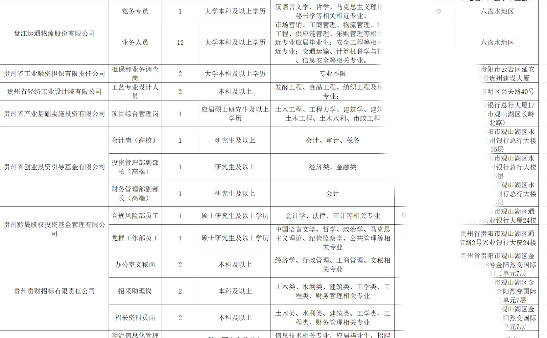 25年贵州人才博览会岗位表汇总