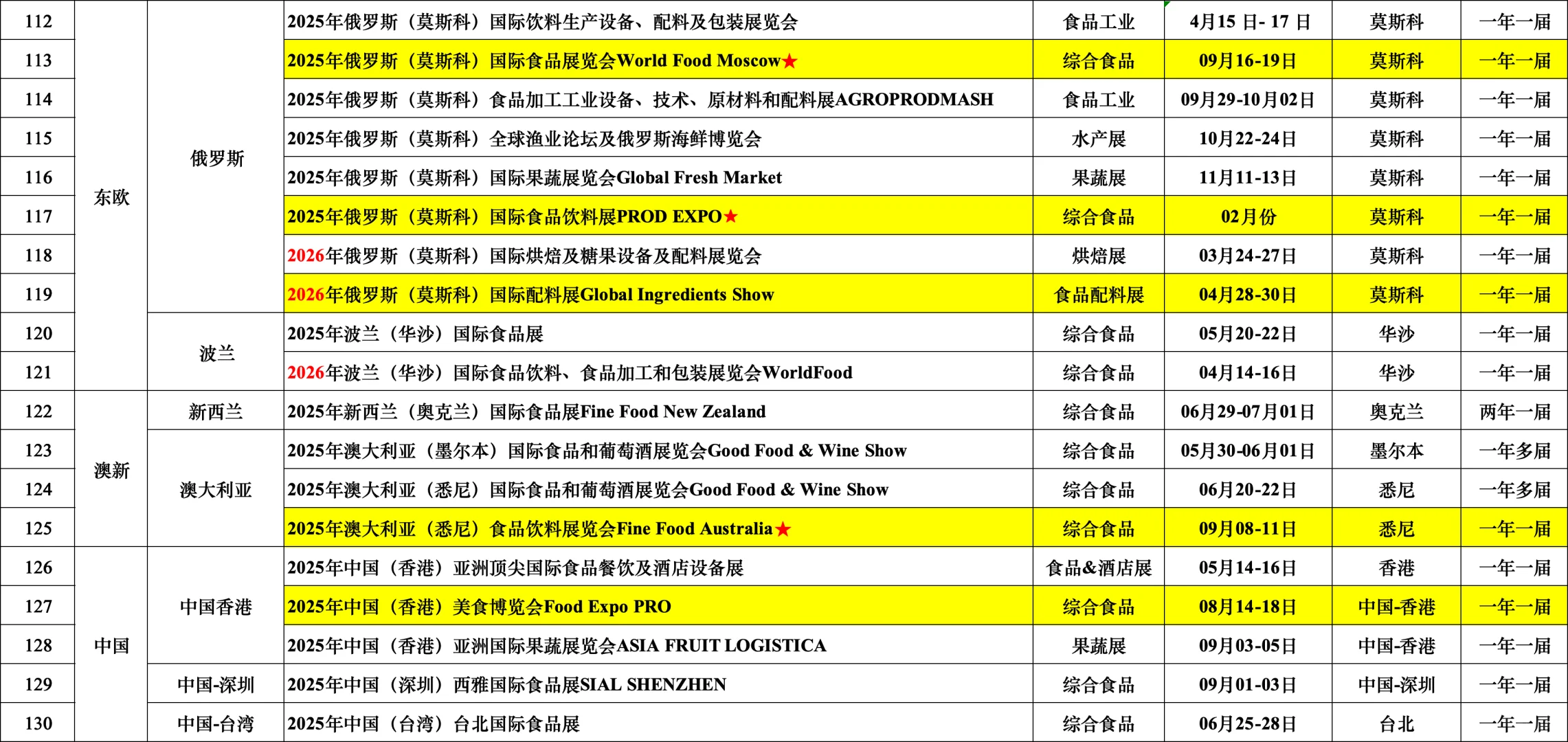 全球食品展会大全（按区域）
