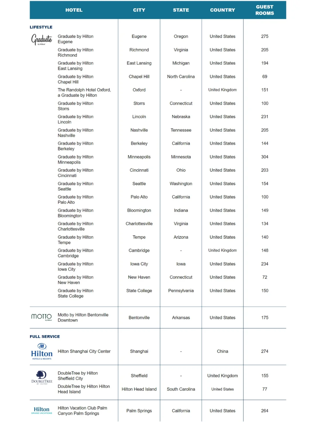 MO资讯|希尔顿全球2024年8月开业酒店