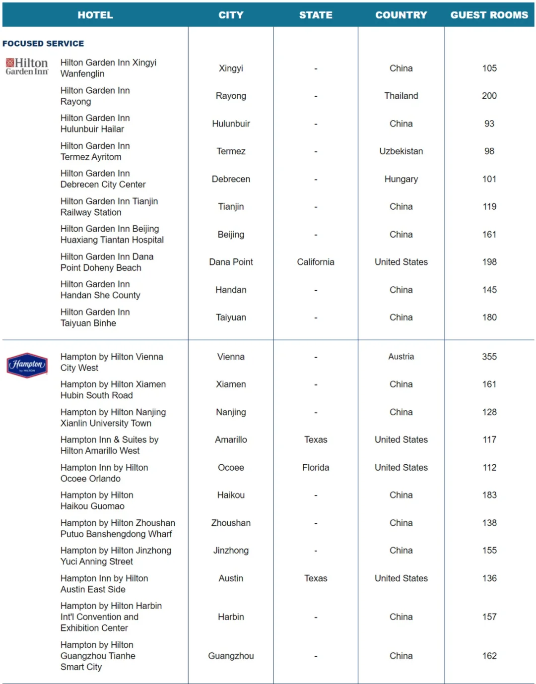 MO资讯|希尔顿全球2024年8月开业酒店