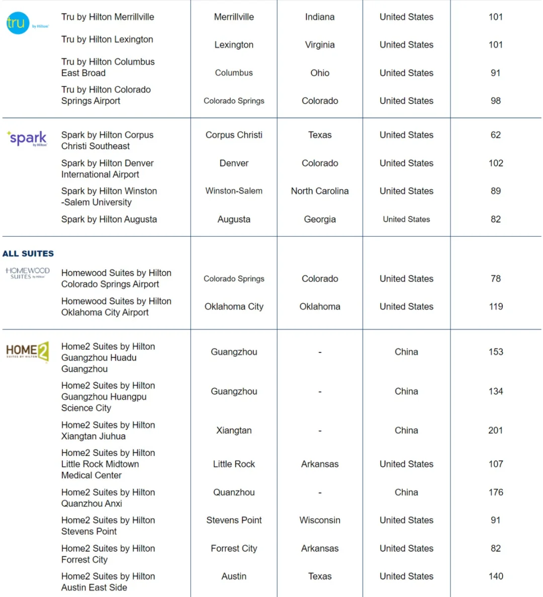MO资讯|希尔顿全球2024年8月开业酒店