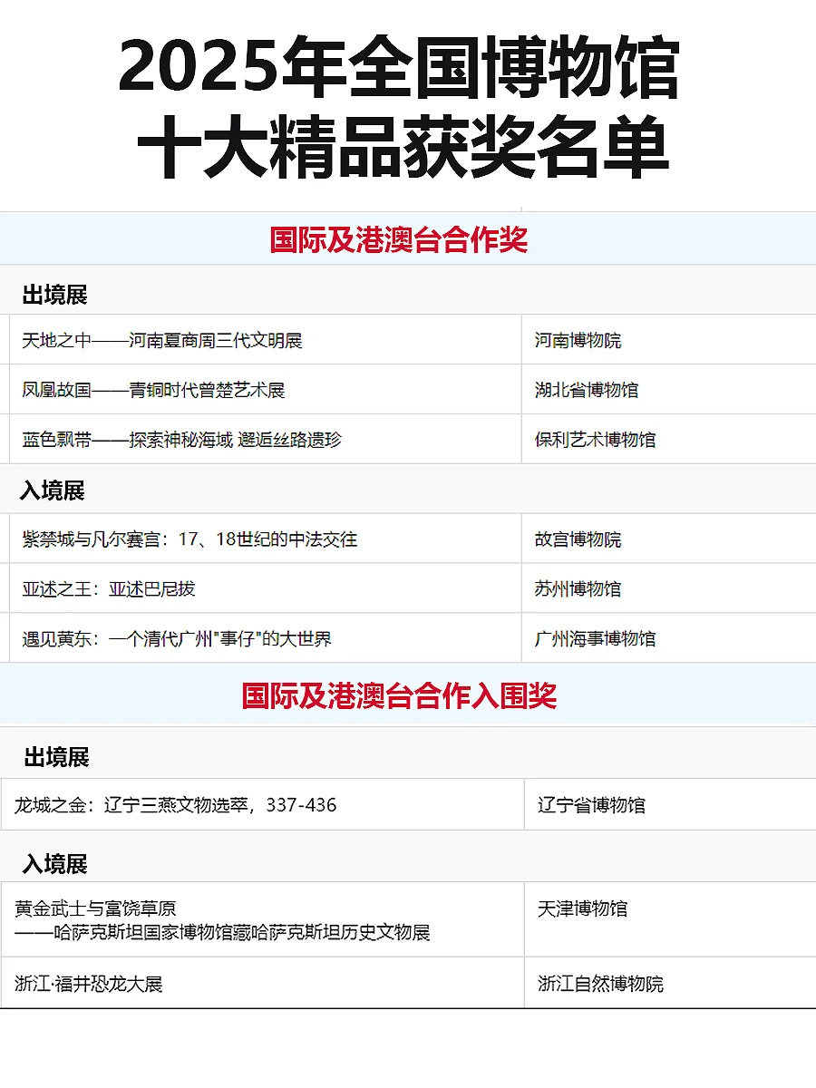 2025年“全国博物馆十大陈列精品”名单发布