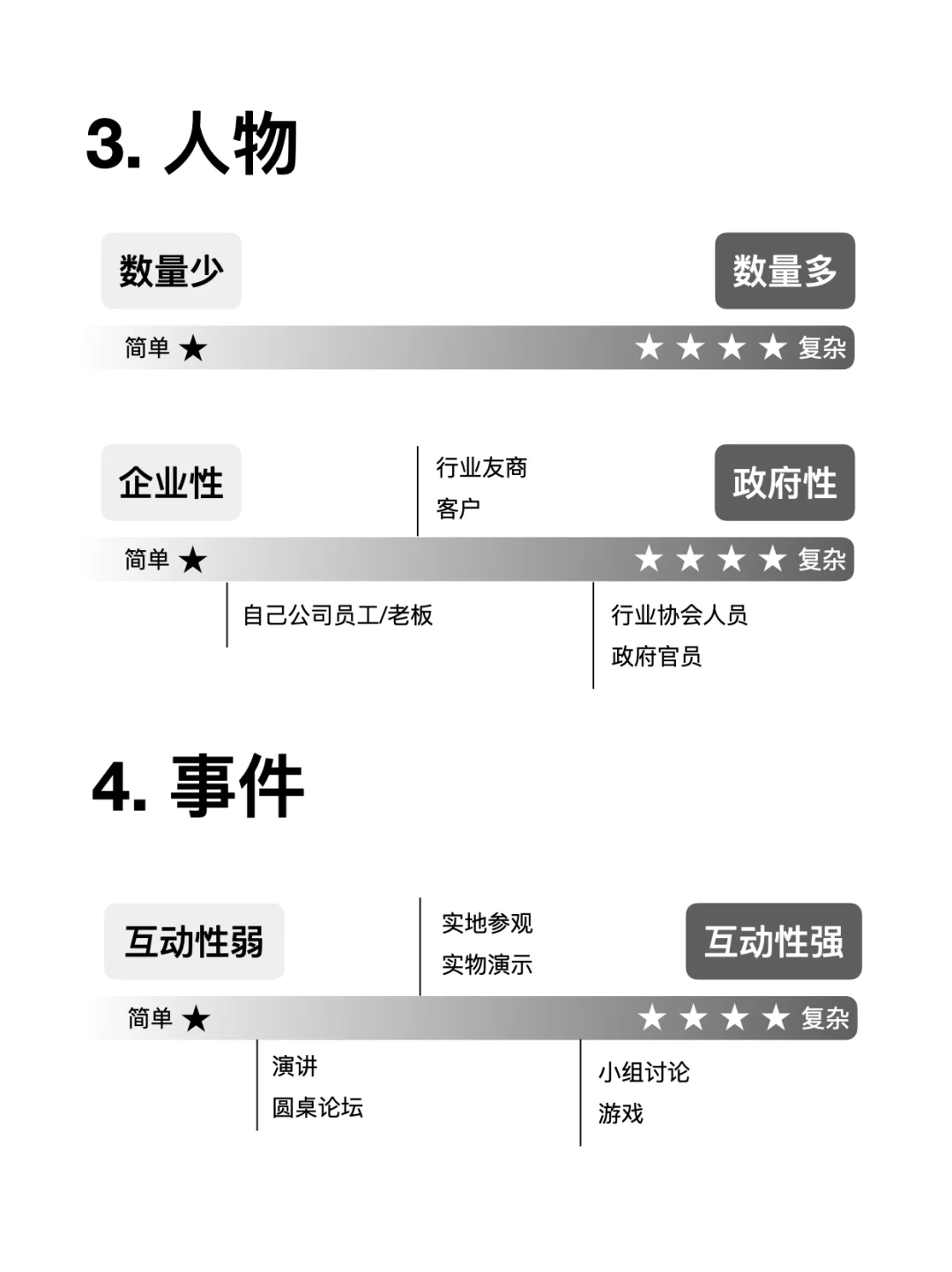 花样百出的线下活动，本质上只有这四个变量