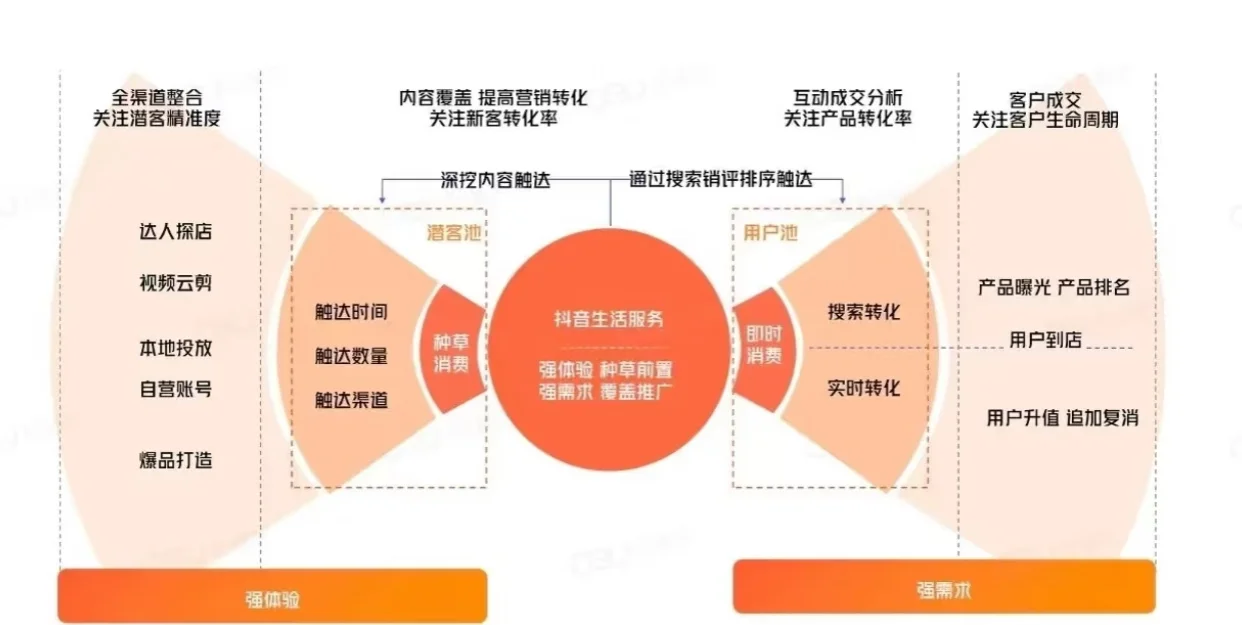 为什么本地生活团购能获客？