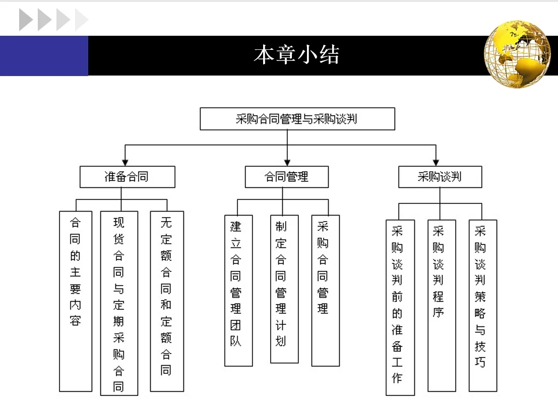 【干货】采购合同管理与采购谈判的基本内容