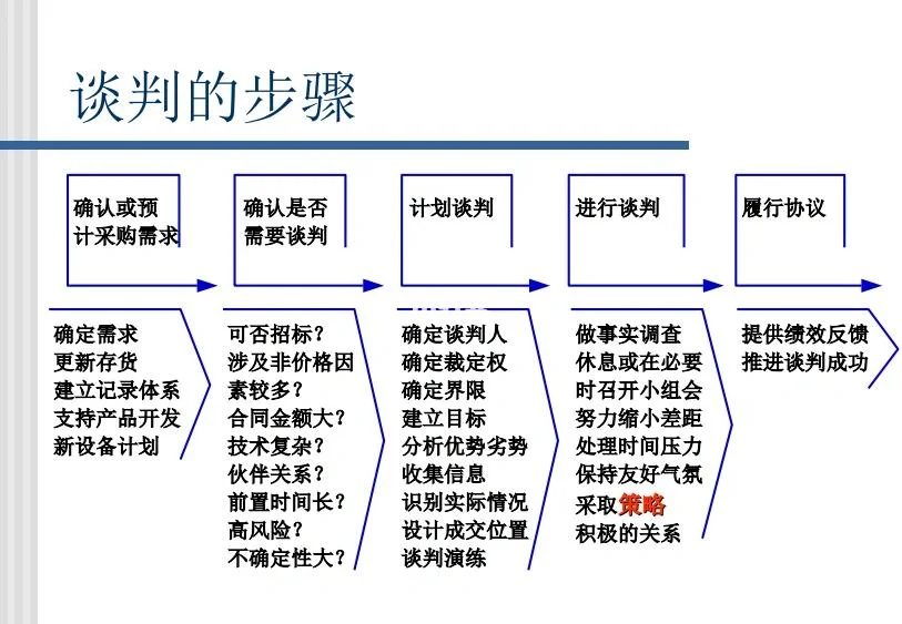 可以不做采购，但一定要懂得谈判知识