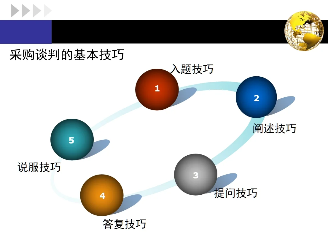 【干货】采购合同管理与采购谈判的基本内容