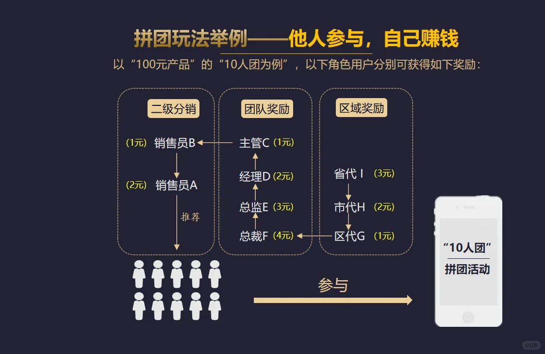 全民拼购：直接对接到C端的社交电商模式