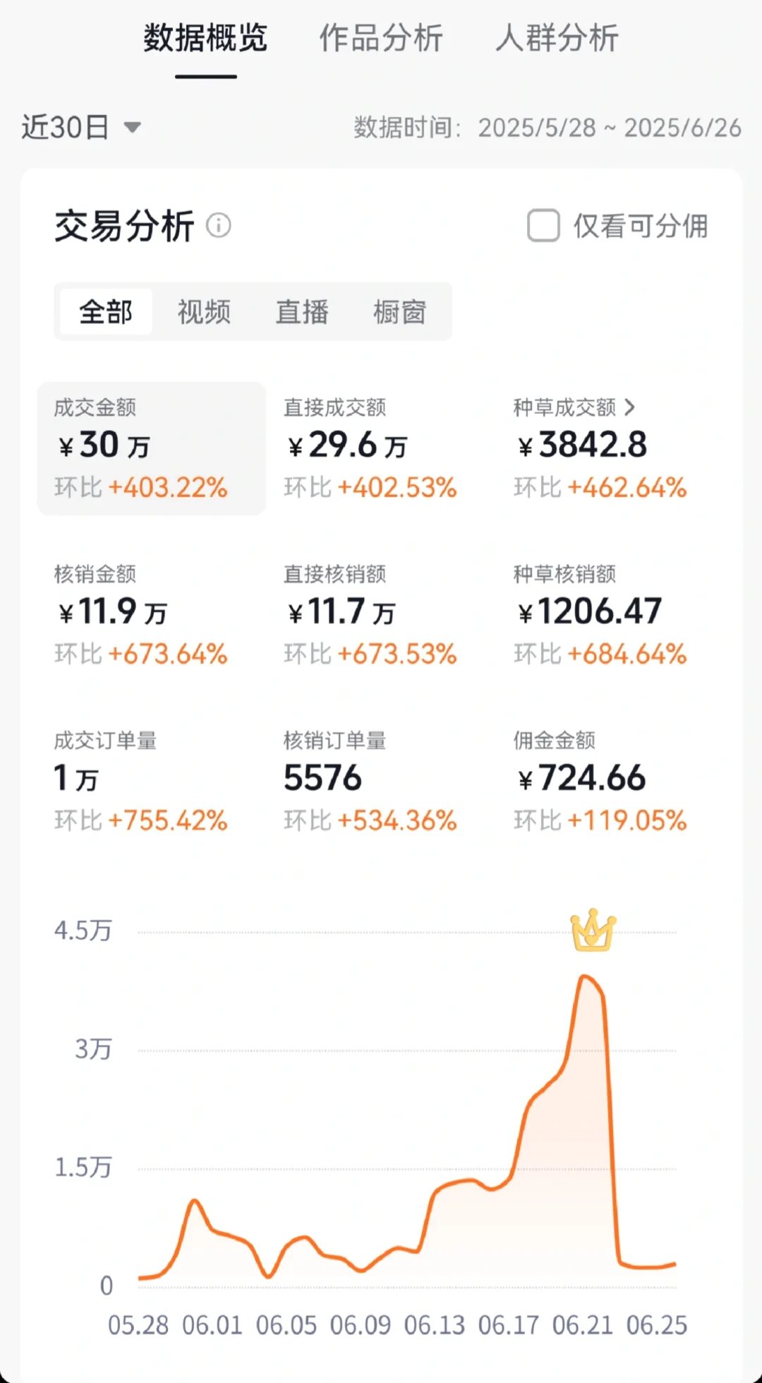 30天30万销售额