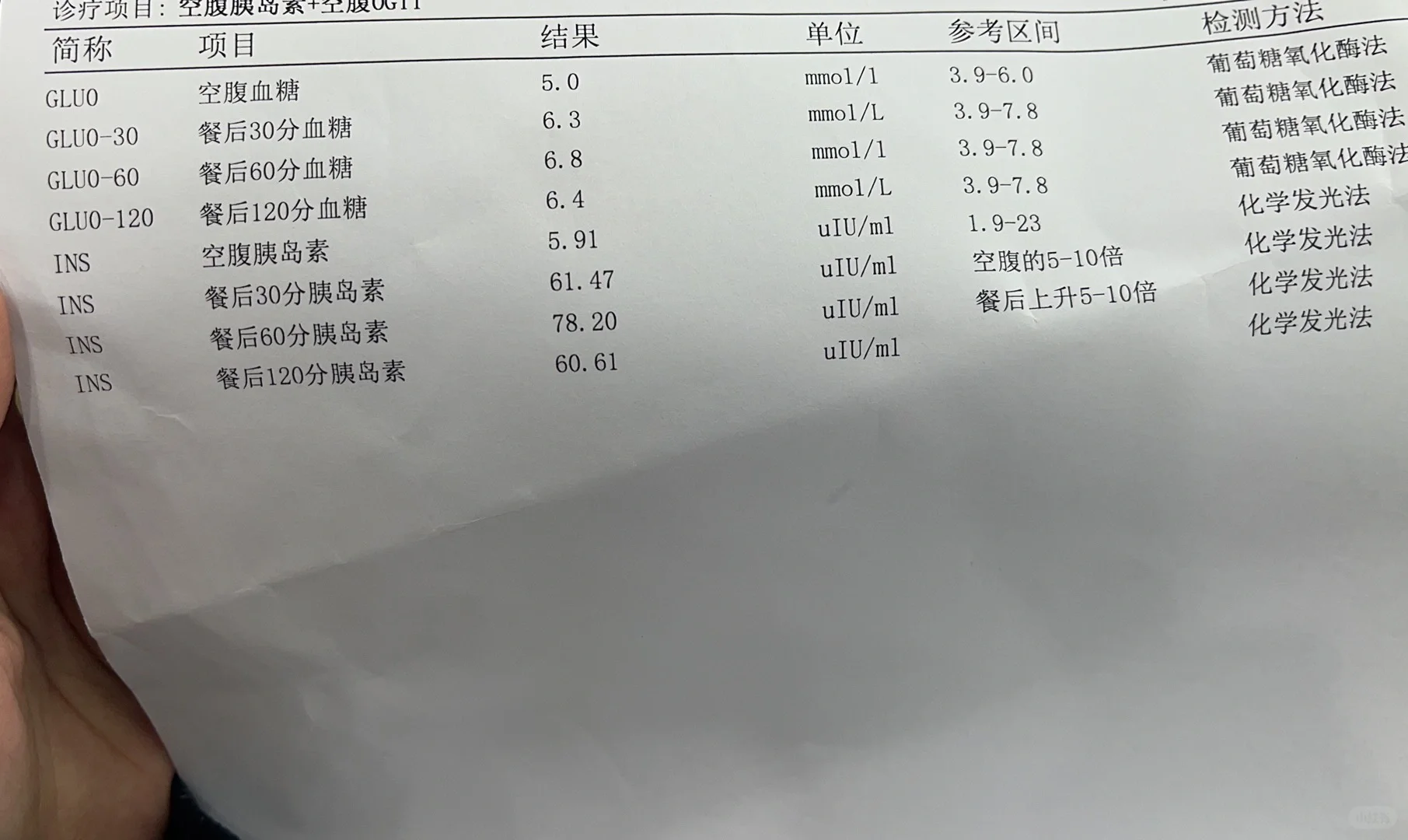 请问这是胰岛素抵抗吗 严重吗