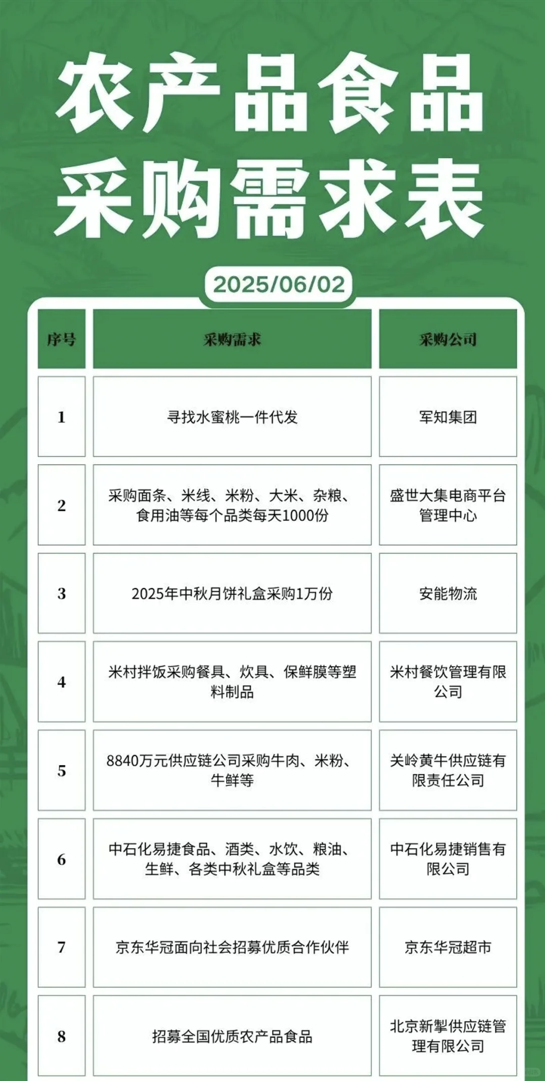 6月2日农产品食品采购需求