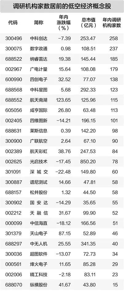 低空经济调研机构top