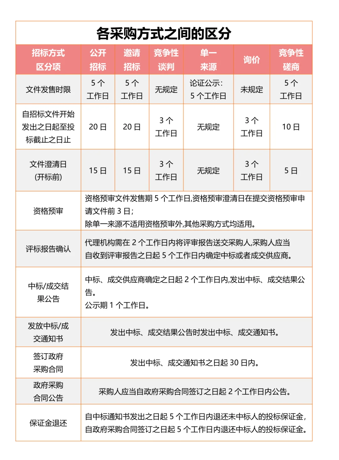 政府采购的七种方式以及供应链流程图